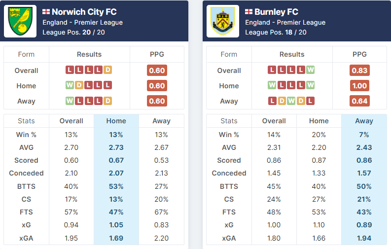 Norwich City vs Burnley 10.04.2022. Stats