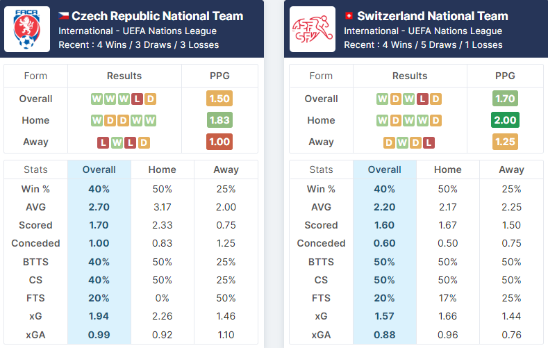 Czech Republic vs Switzerland 02.06.2022.