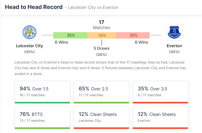 Leicester City vs Everton 08.05.2022. 