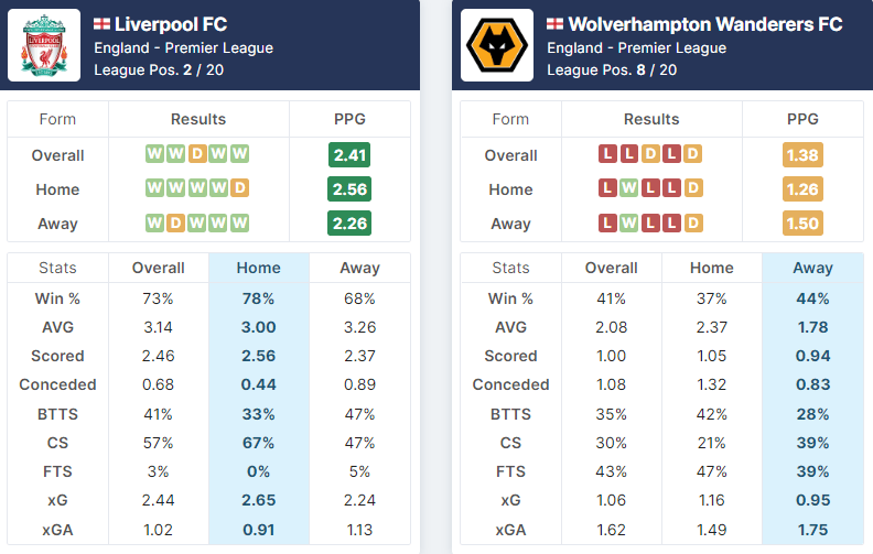 Liverpool vs Wolverhampton Wanderers 22.05.2022.