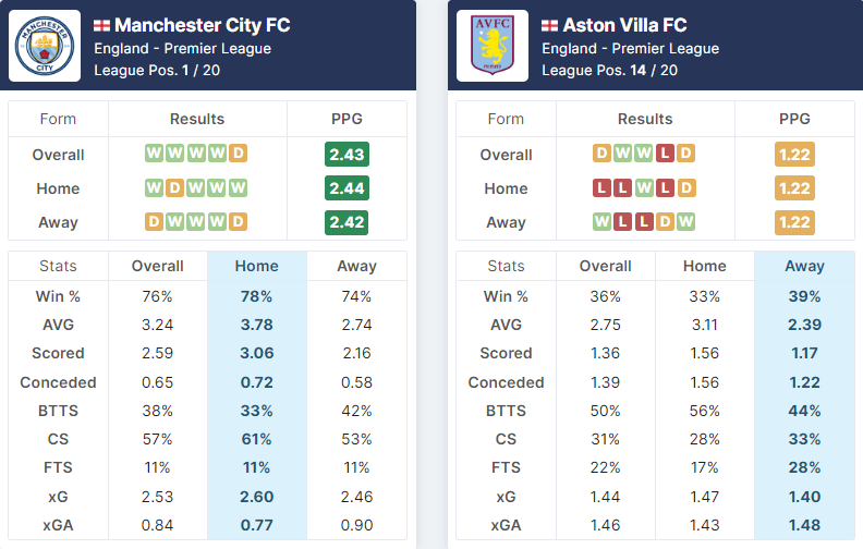 Manchester City vs Aston Villa 22.05.2022.