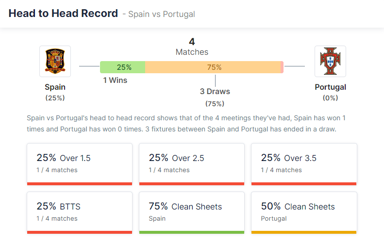 Spain vs Portugal 02.06.2022.