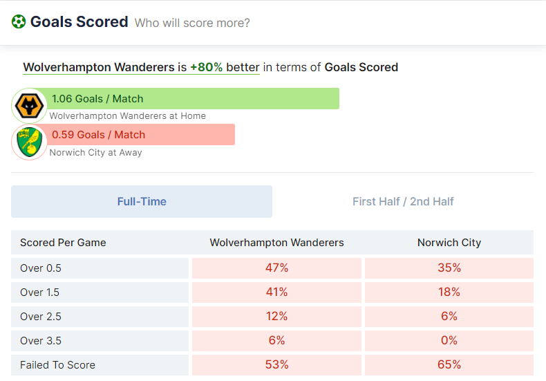 Wolverhampton Wanderers vs Norwich City 15.05.2022.