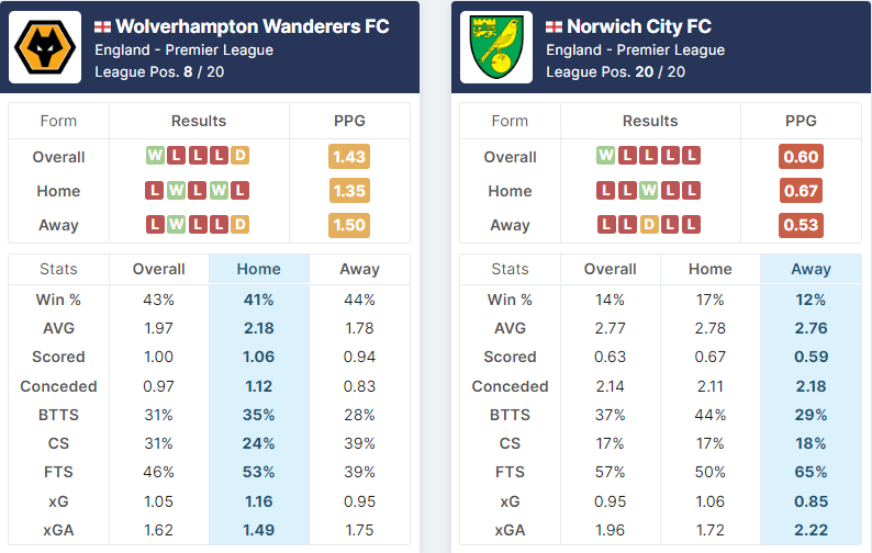 Wolverhampton Wanderers vs Norwich City 15.05.2022.