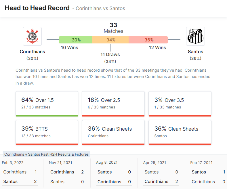 Corinthians vs Santos 26.06.2022.