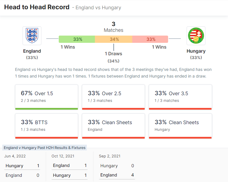 England vs Hungary 14.06.2022.
