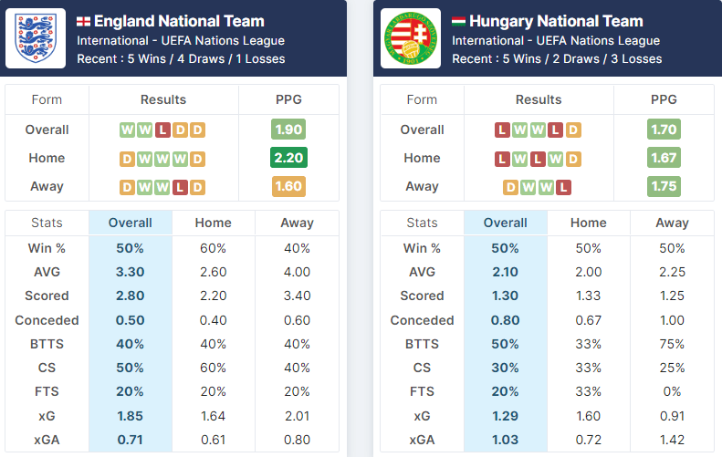 England vs Hungary 14.06.2022.