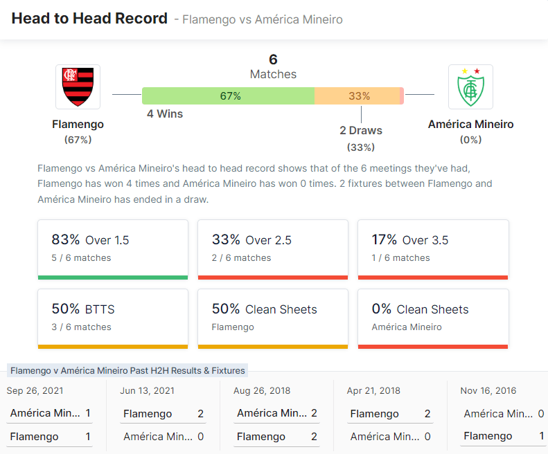 Flamengo vs América Mineiro 26.06.2022.