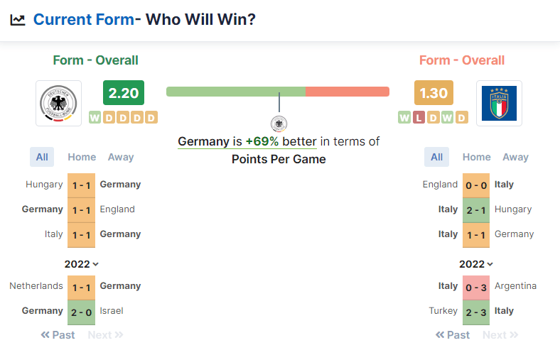 Germany vs Italy 14.06.2022.
