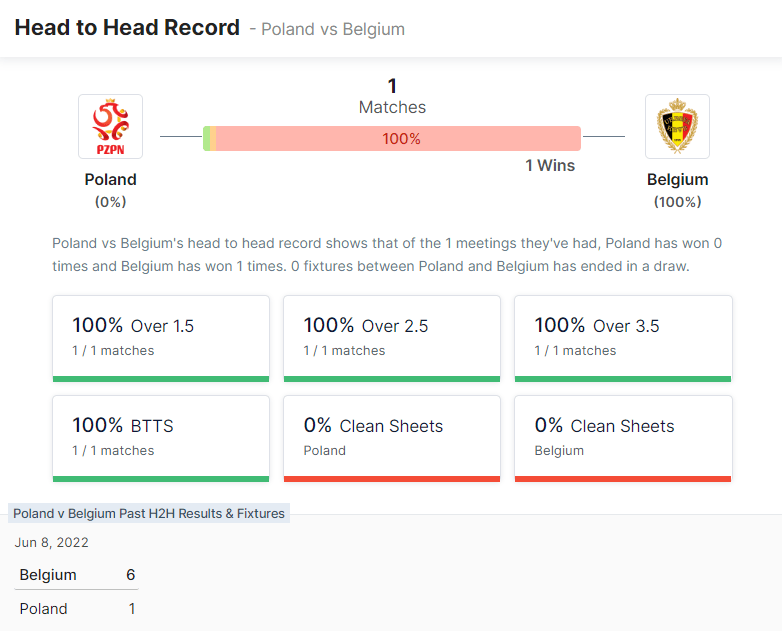 Poland vs Belgium 14.06.2022.