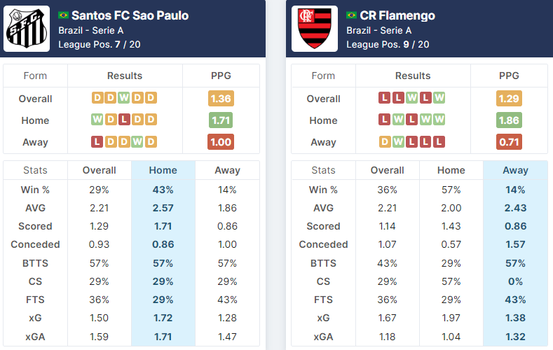 Santos vs Flamengo 03.07.2022.