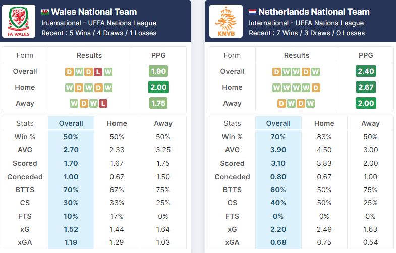 Wales vs Netherlands 08.06.2022.