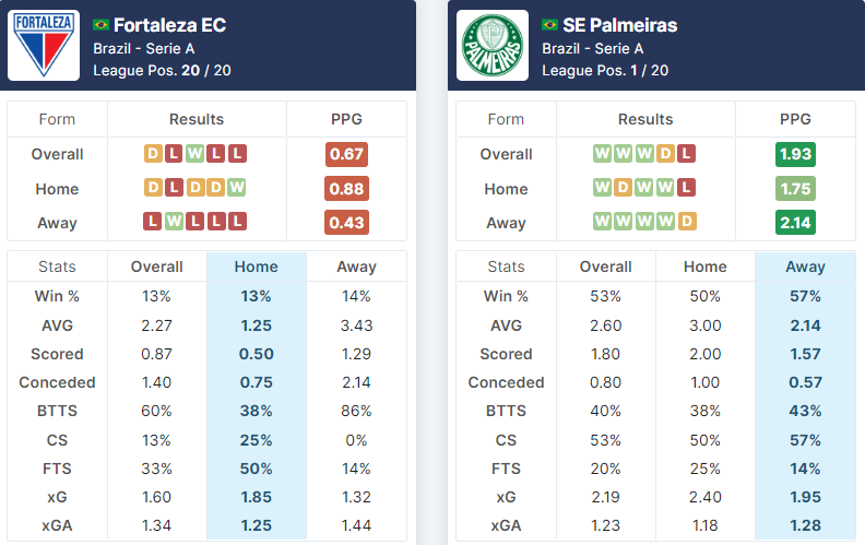 Fortaleza vs Palmeiras 10.07.2022.