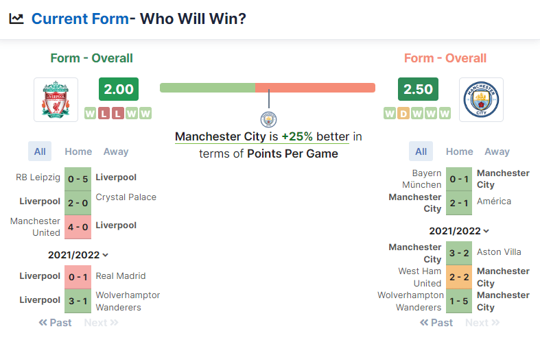 Liverpool vs Manchester City 30.07.2022.