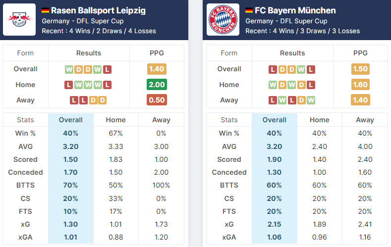RB Leipzig vs Bayern München 30.07.2022. 
