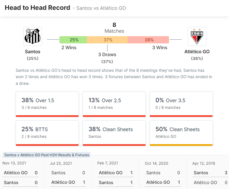Santos v Atlético GO 10.07.2022.