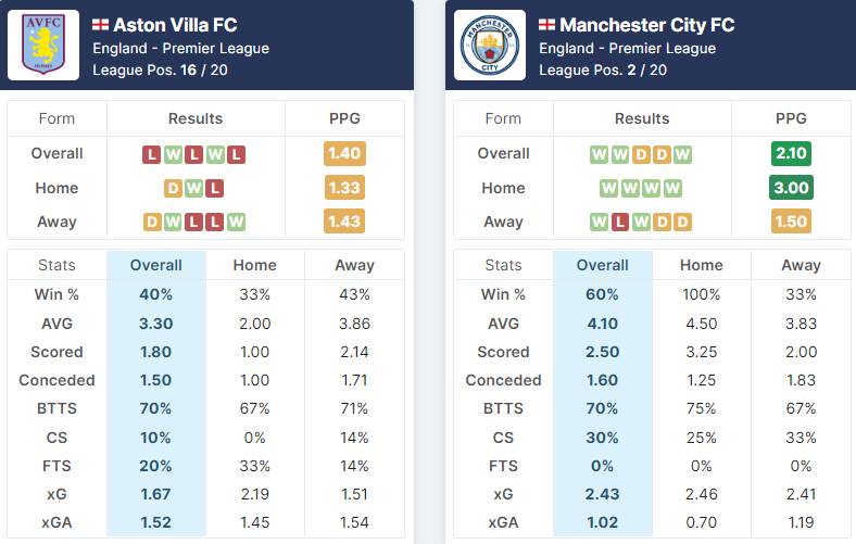 Aston Villa vs Manchester City 03.09.2022.