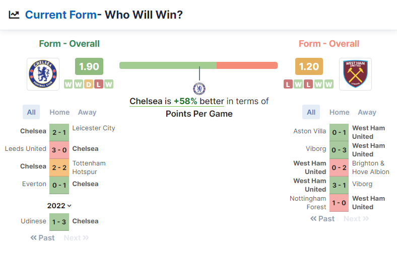 Chelsea vs West Ham United 03.09.2022.