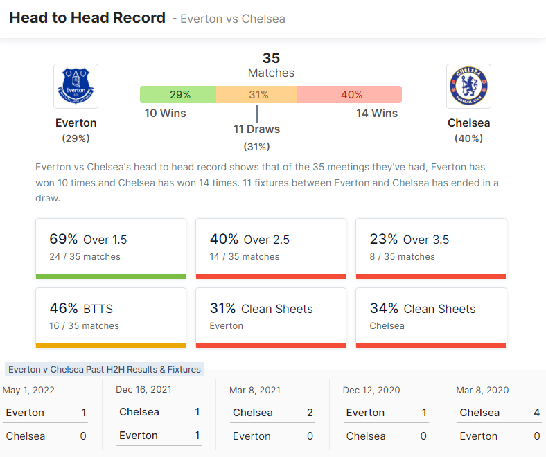 Everton vs Chelsea 06.08.2022.