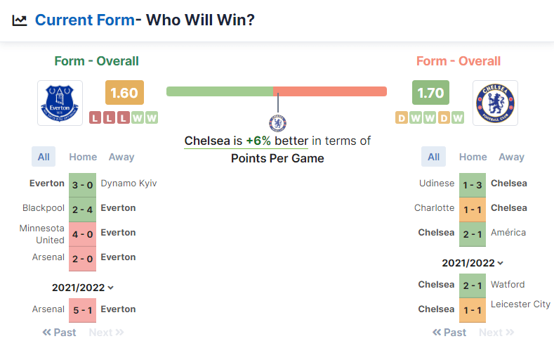 Everton vs Chelsea 06.08.2022.