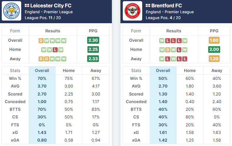 Leicester City vs Brentford 07.08.2022.