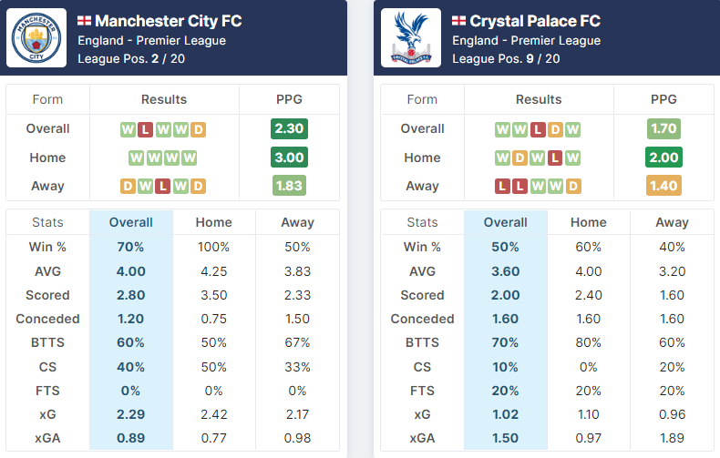 Manchester City vs Crystal Palace 27.08.2022.