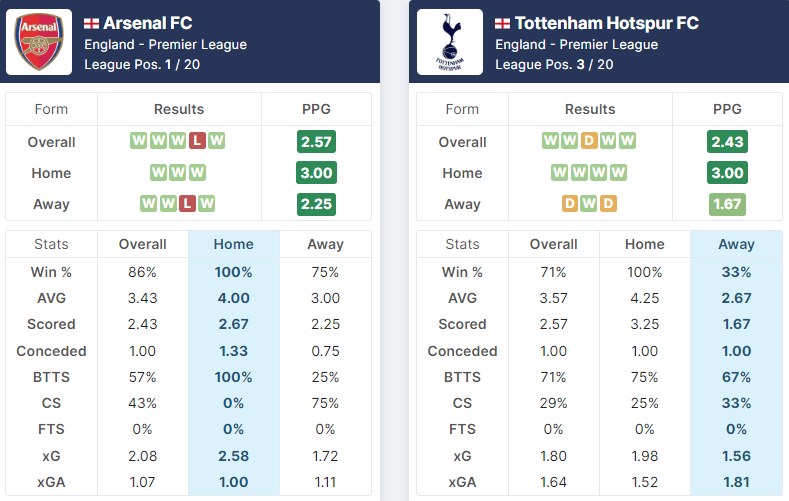 Arsenal vs Tottenham Hotspur 01.10.2022.