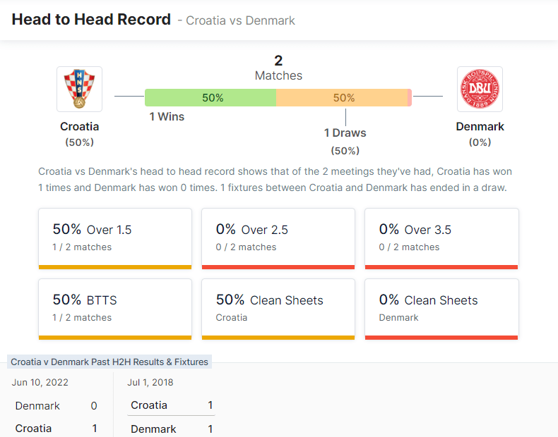 Croatia vs Denmark 22.09.2022.