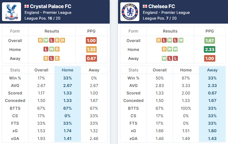 Crystal Palace vs Chelsea 01.10.2022.