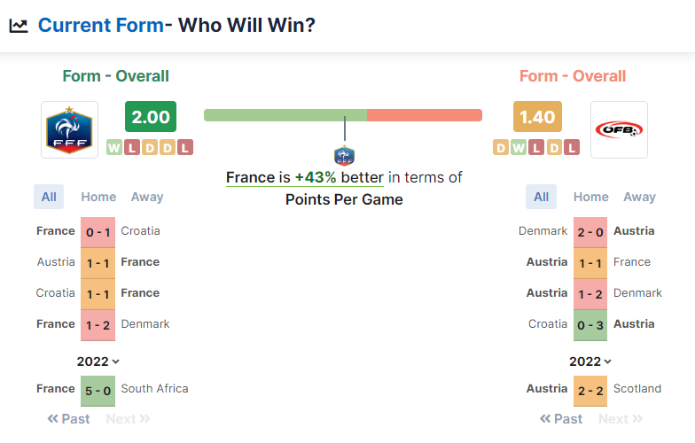 France vs Austria 22.09.2022.