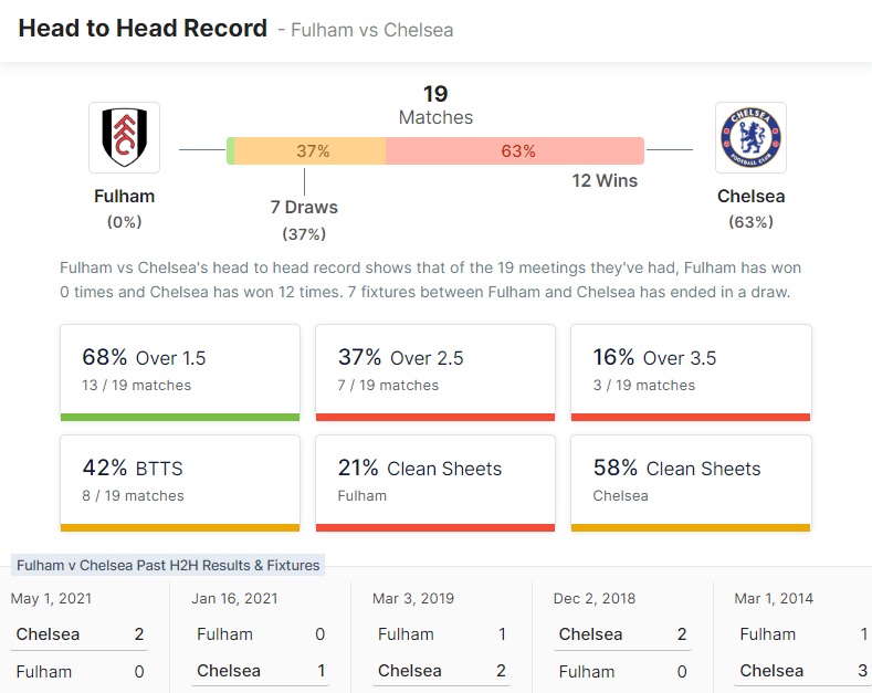 Fulham vs Chelsea 10.09.2022.