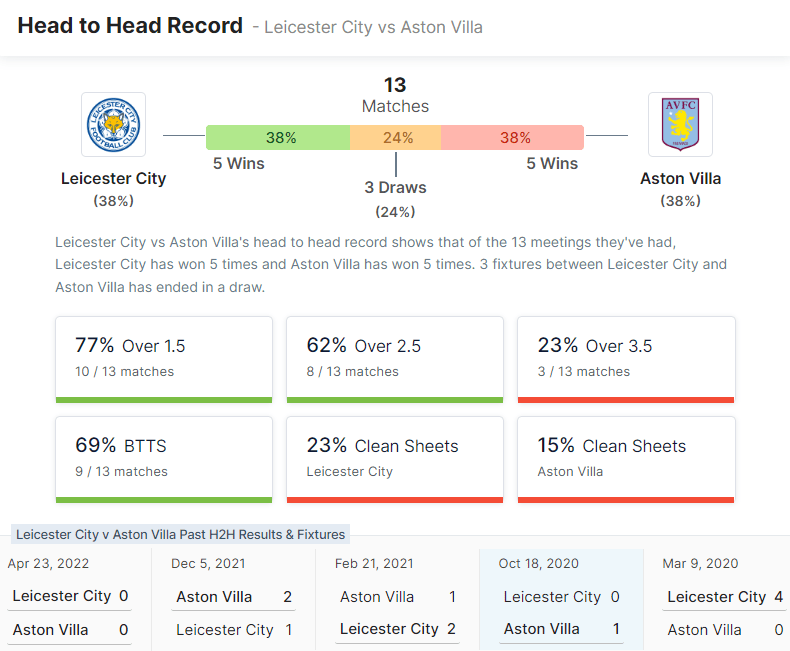Leicester City vs Aston Villa 10.09.2022.