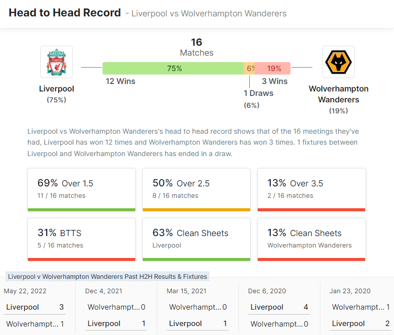 Liverpool vs Wolverhampton Wanderers 10.09.2022.
