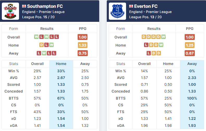 Southampton vs Everton 01.10.2022.