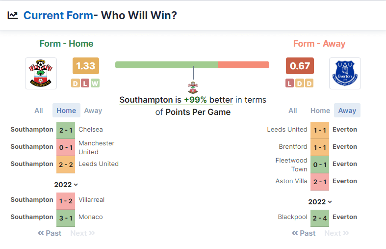 Southampton vs Everton 01.10.2022.