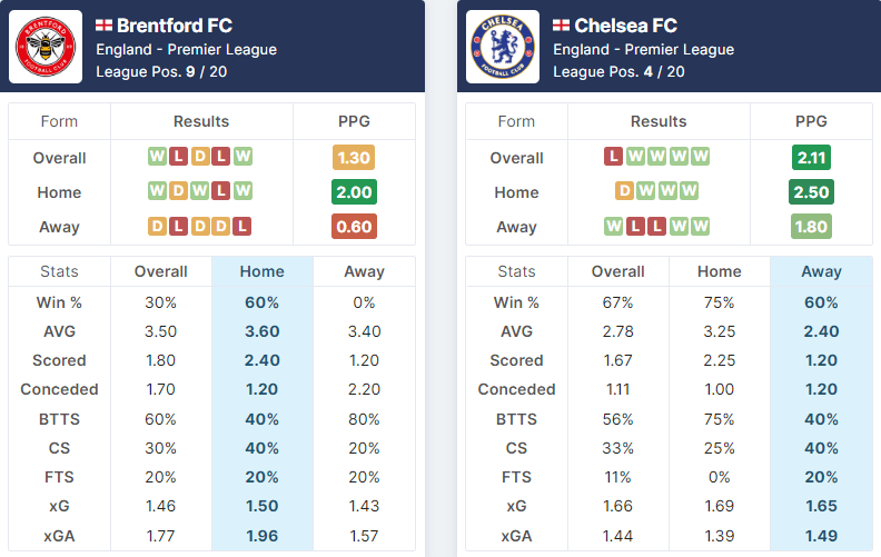 Brentford vs Chelsea 19.10.2022.