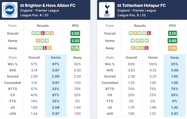 Brighton & Hove Albion vs Tottenham Hotspur 08.10.2022