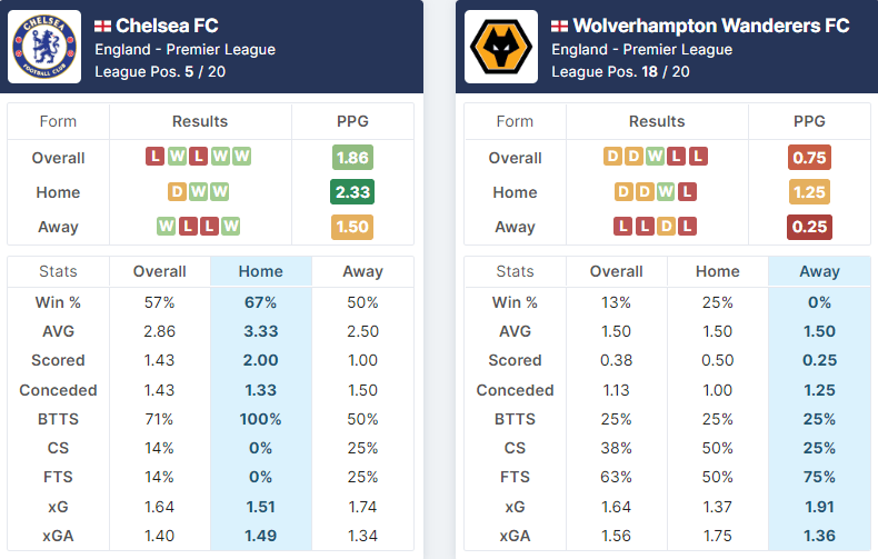 Chelsea vs Wolverhampton Wanderers 08.10.2022.