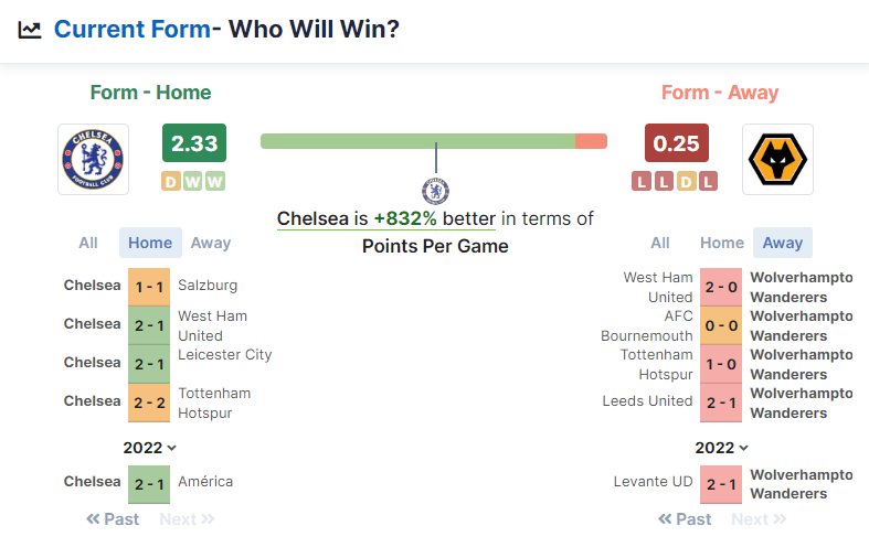 Chelsea vs Wolverhampton Wanderers 08.10.2022.
