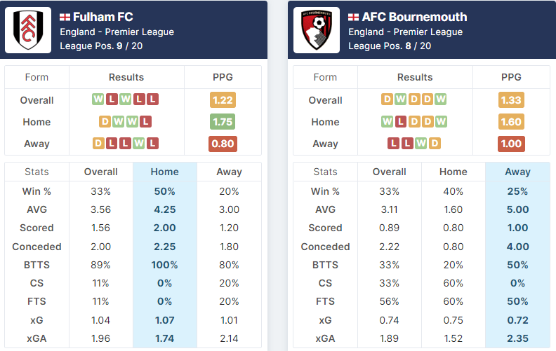 Fulham vs AFC Bournemouth 15.10.2022.