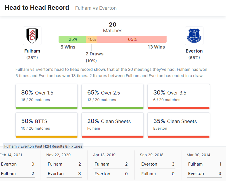 Fulham vs Everton 29.10.2022.