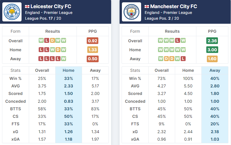 Leicester City vs Manchester City 29.10.2022.