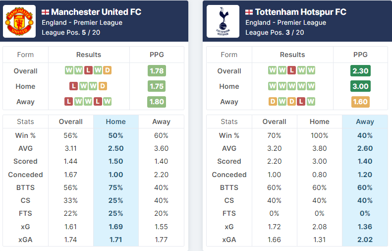 Manchester United vs Tottenham Hotspur 19.10.2022.
