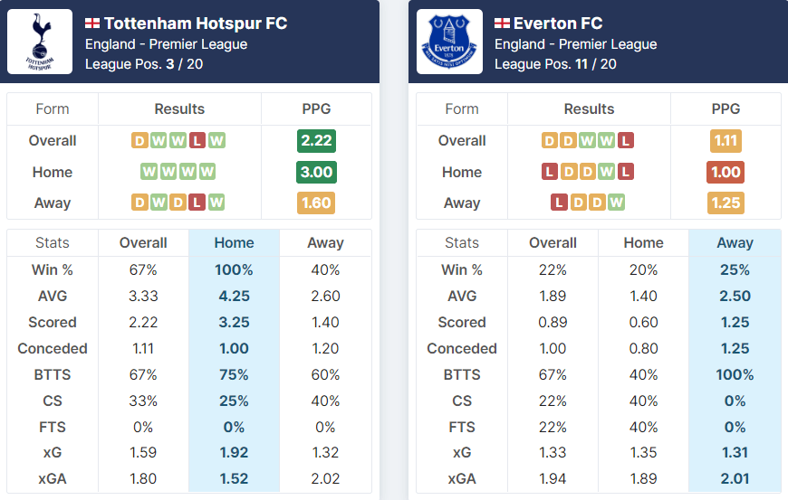 Tottenham Hotspur vs Everton 15.10.2022.