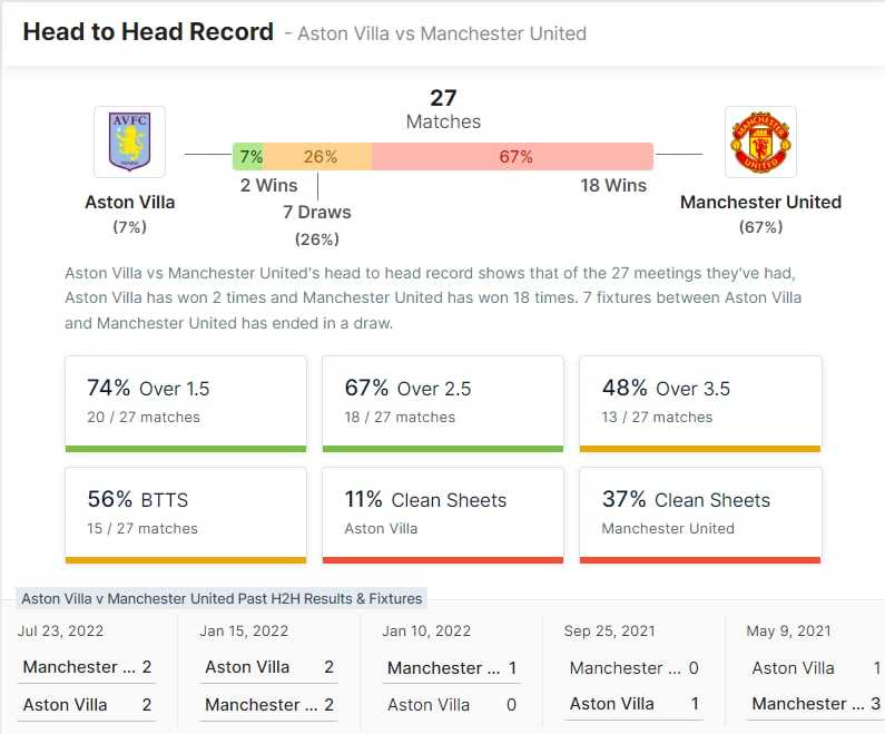 Aston Villa vs Manchester United 06.11.2022.