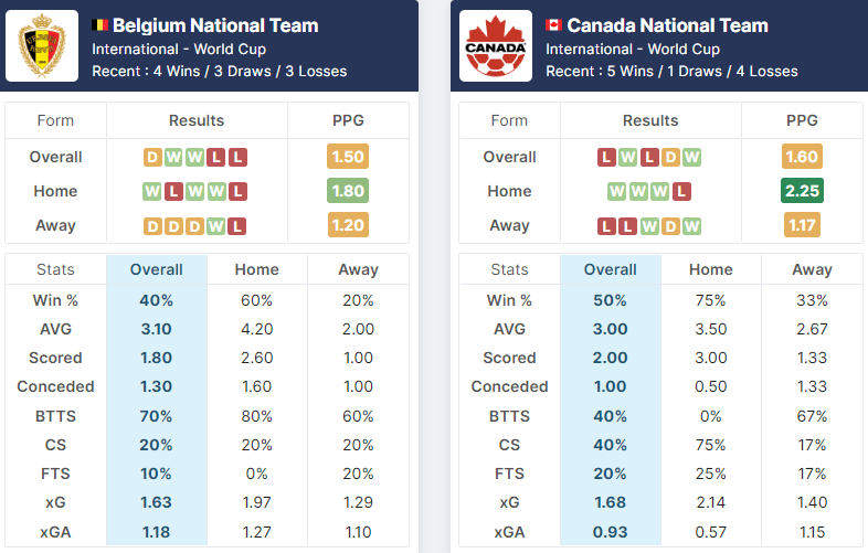 Belgium vs Canada 23.11.2022.