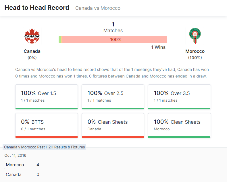 Canada vs Morocco 01.12.2022.