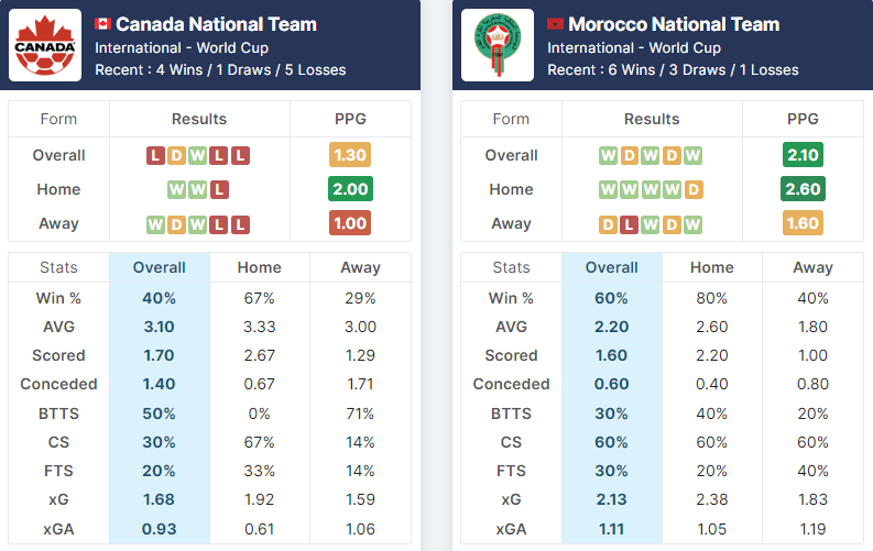 Canada vs Morocco 01.12.2022.