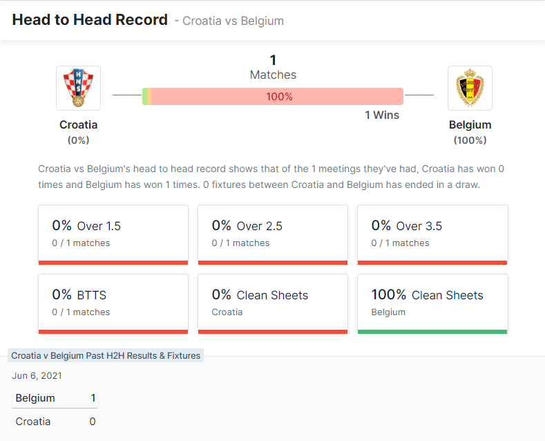 Croatia vs Belgium 01.12.2022.