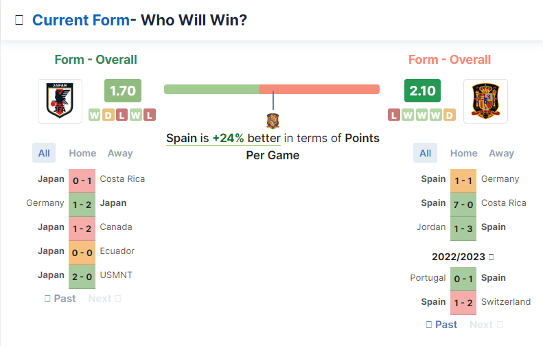 Japan vs Spain 01.12.2022.